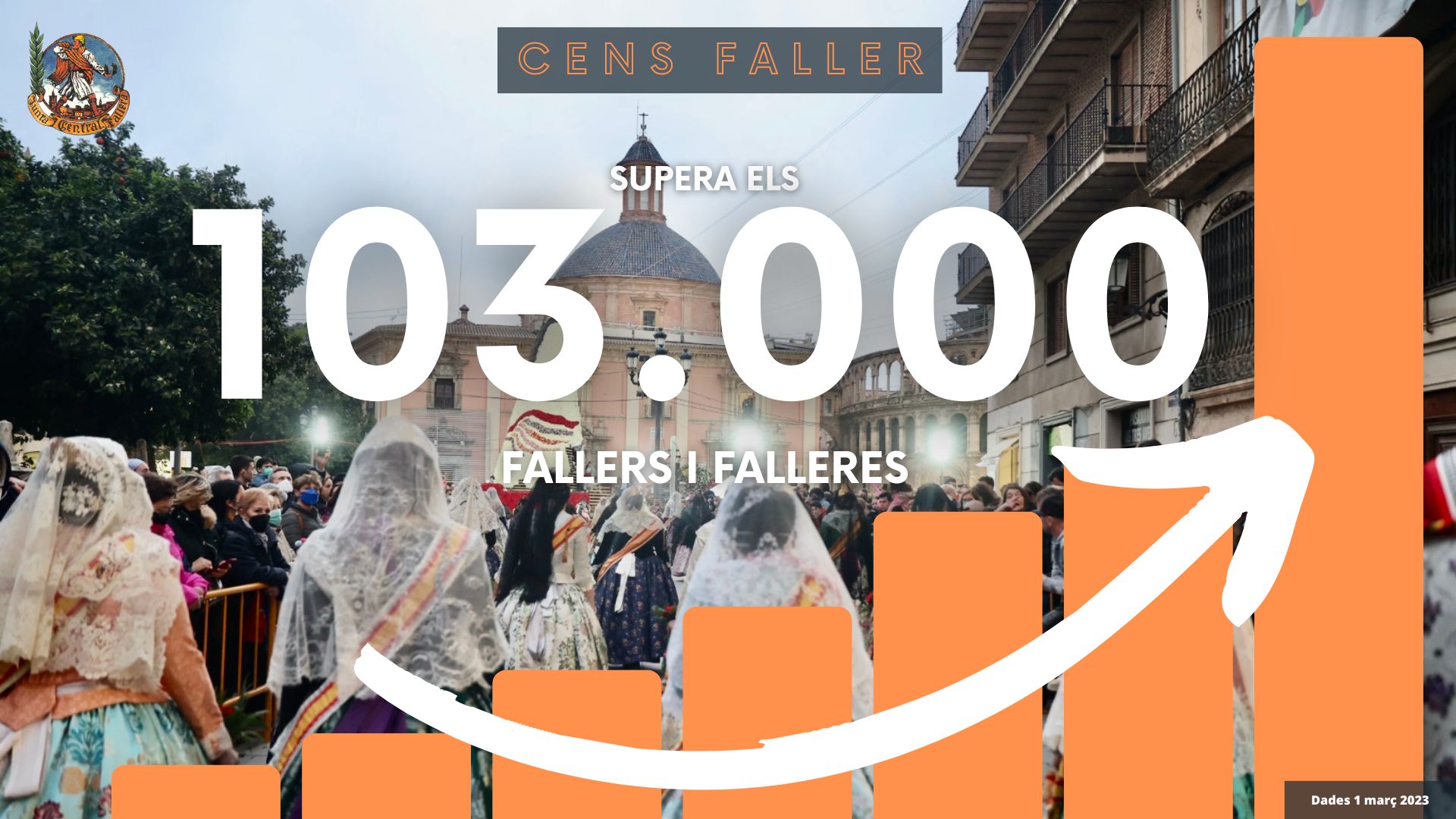 El cens faller continua creixent i ja supera els 103.000 fallers i falleres